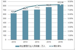 2019-2025年中國物業(yè)管理市場深度研究與投資前景評估報(bào)告