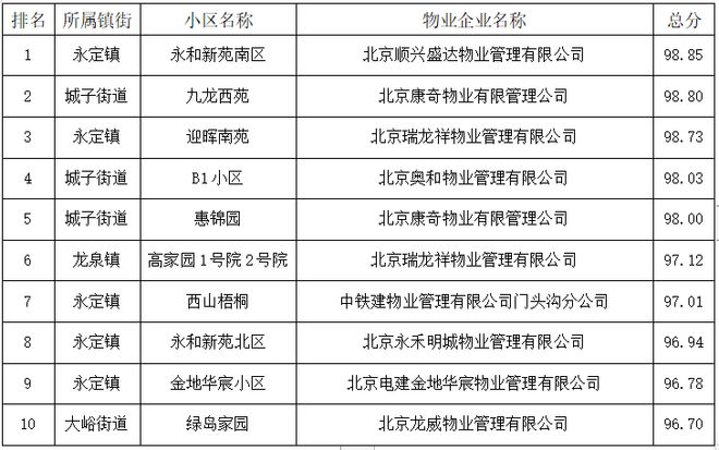 紅黑榜揭曉 門頭溝區(qū)2024年第二季度物業(yè)服務(wù)綜合評價(jià)結(jié)果深度解讀及對招投標(biāo)代理服務(wù)的啟示